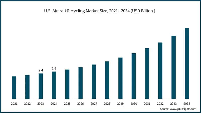 U.S. Aircraft Recycling Market Size, 2021 - 2034 (USD Billion&nbsp;) &nbsp;