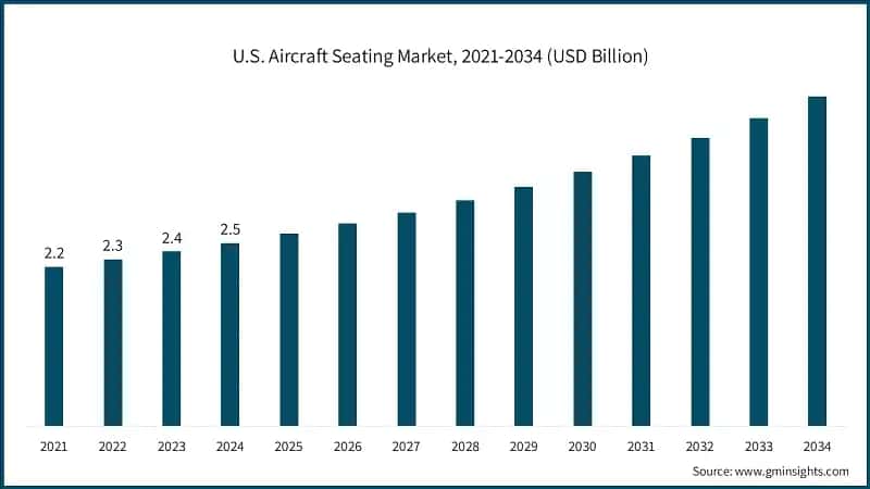 U.S. Aircraft Seating Market, 2021-2034 (USD Billion)