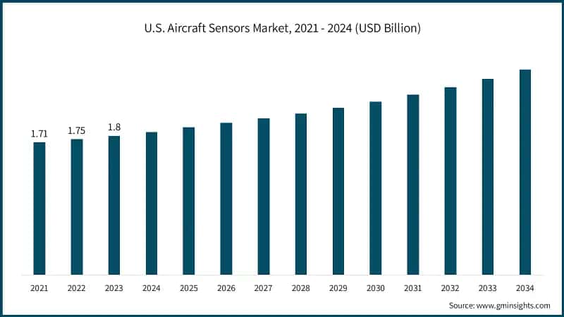U.S. Aircraft Sensors Market, 2021 - 2024 (USD Billion)