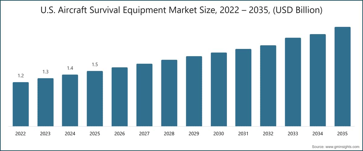 米国航空機サバイバル装備市場規模、2022〜2035年（10億米ドル）