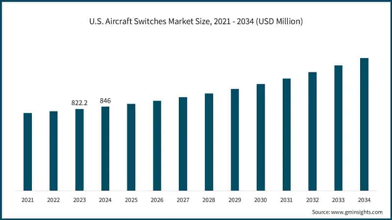 U.S. Aircraft Switches Market Size, 2021 - 2034 (USD Million)