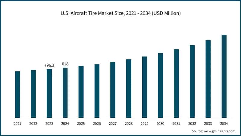 U.S. Aircraft Tire Market Size, 2021 - 2034 (USD Million)