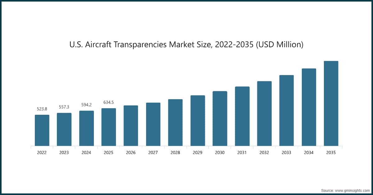 Chart: U.S. Aircraft Transparencies Market Size, 2022-2035 (USD Million)