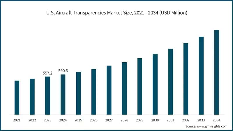 U.S. Aircraft Transparencies Market Size, 2021 - 2034 (USD Million)