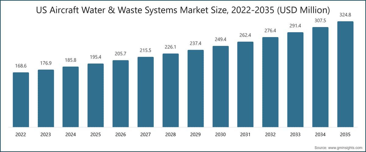 Marktgröße für Wasser- und Abwassersysteme für US-Flugzeuge, 2022–2035 (Millionen USD)