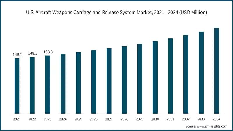 U.S. Aircraft Weapons Carriage and Release System Market, 2021 - 2034 (USD Million)