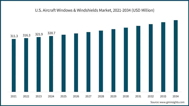 U.S. Aircraft Windows & Windshields Market, 2021-2034 (USD Million)