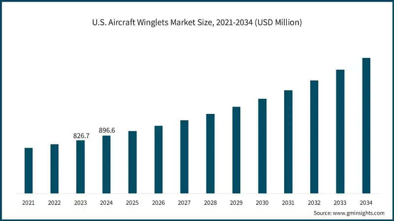 U.S. Aircraft Winglets Market Size, 2021-2034 (USD Million)