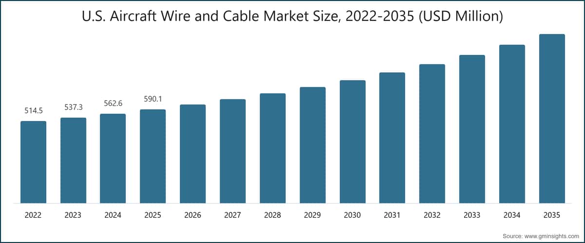 미국 항공기 와이어 및 케이블 시장 규모, 2022-2035 (백만 달러)