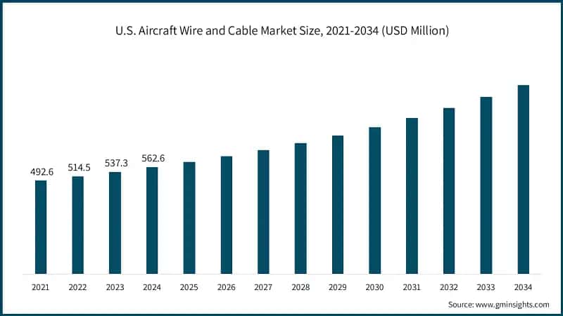 U.S. Aircraft Wire and Cable Market Size, 2021-2034 (USD Million)