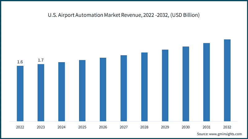 U.S. Airport Automation Market Revenue, 2022 -2032, (USD Billion)