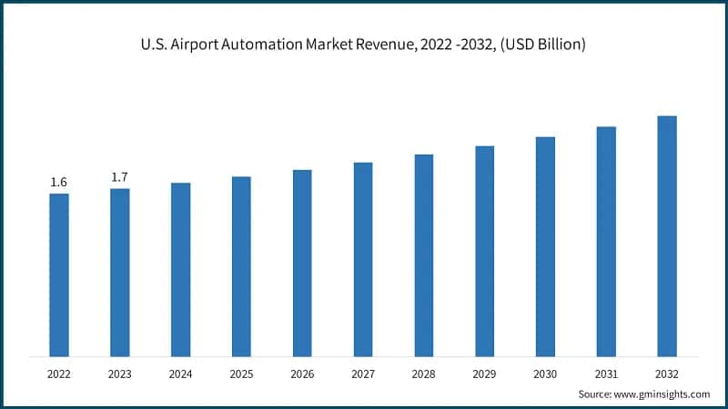 U.S. Airport Automation Market Revenue, 2022 -2032, (USD Billion)