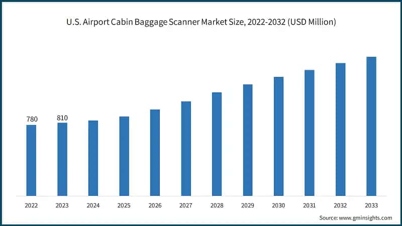 U.S. Airport Cabin Baggage Scanner Market Size, 2022-2032 (USD Million)