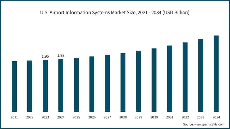 U.S. Airport Information Systems Market Size, 2021 - 2034 (USD Billion)