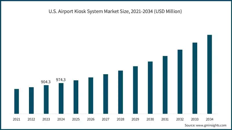 U.S. Airport Kiosk System Market Size, 2021-2034 (USD Million)