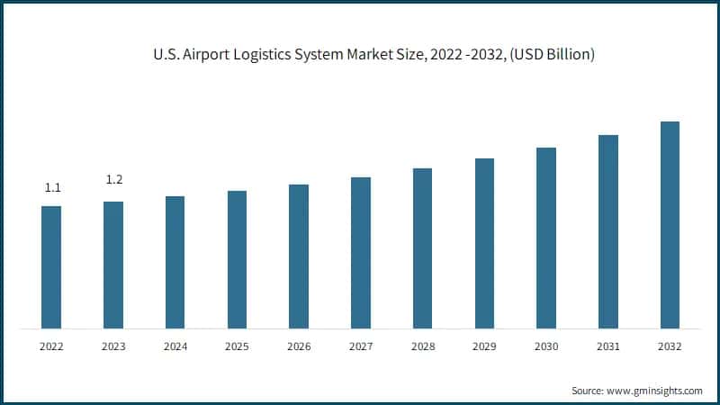 U.S. Airport Logistics System Market Size, 2022 -2032, (USD Billion)