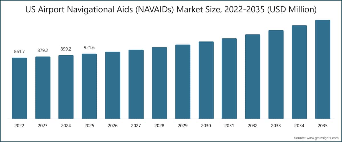 US Airport Navigational Aids (NAVAIDs) Market Size, 2022-2035 (USD Million)