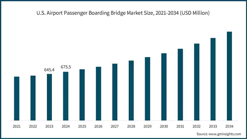 U.S. Airport Passenger Boarding Bridge Market Size, 2021-2034 (USD Million)