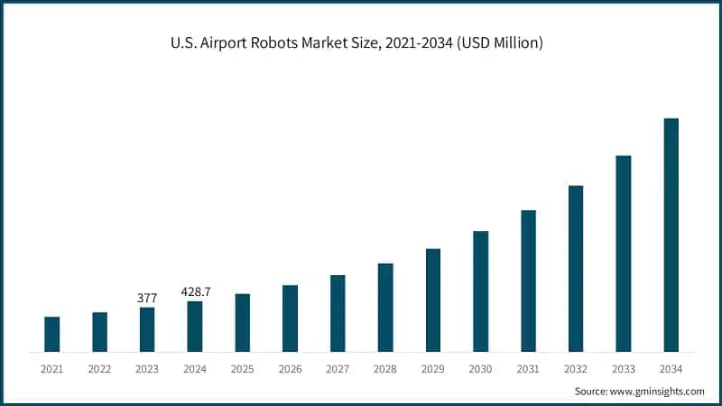 U.S. Airport Robots Market Size, 2021-2034 (USD Million)