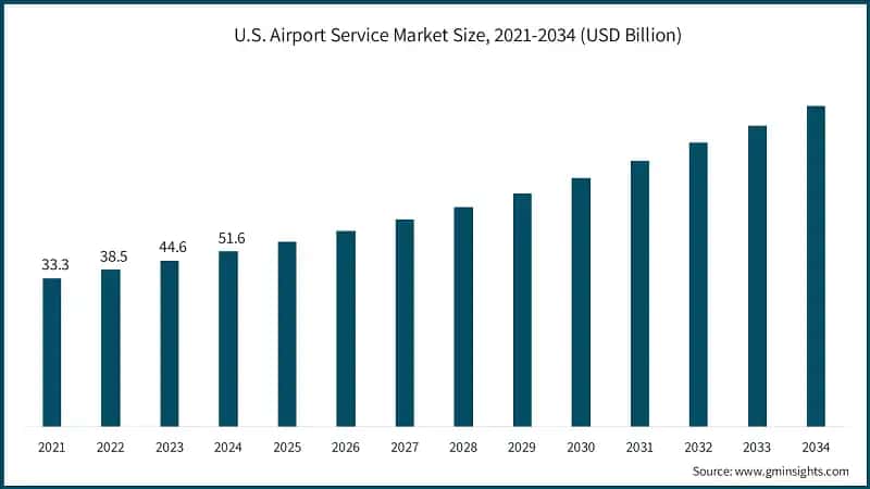U.S. Airport Service Market Size, 2021-2034 (USD Billion)