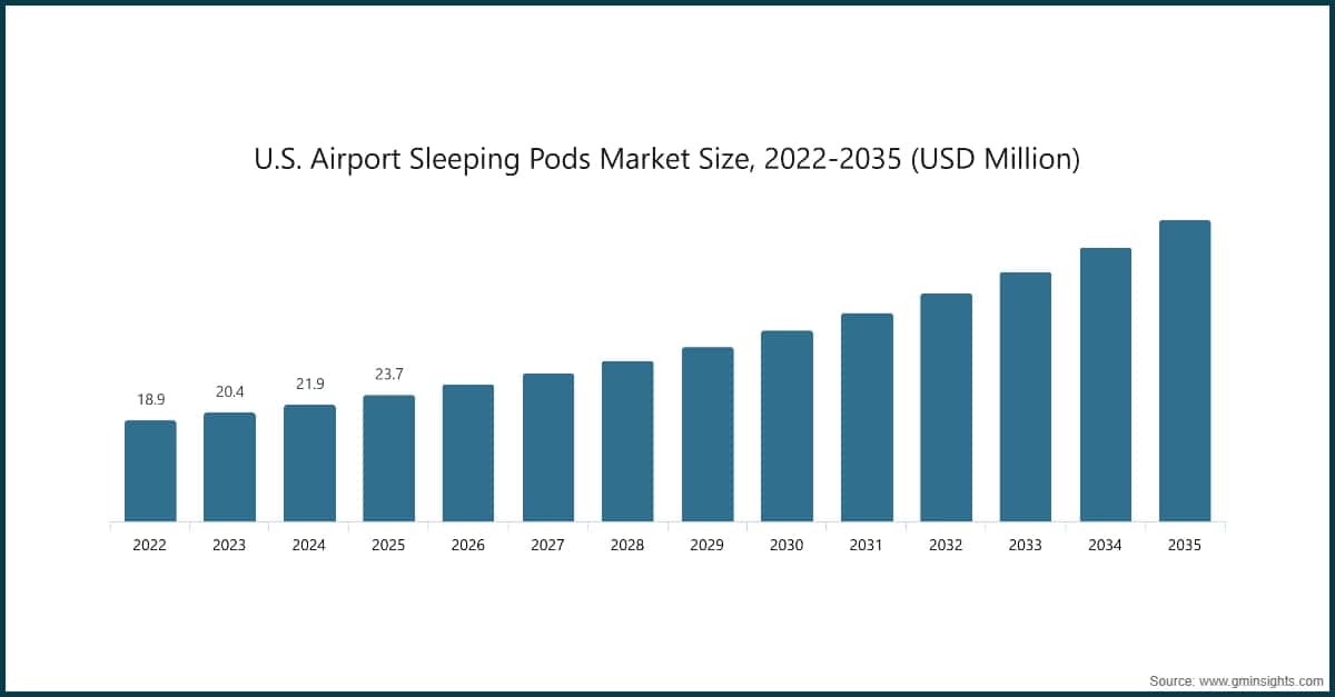 Taille du marché des capsules de couchage dans les aéroports aux États-Unis, 2022–2035 (millions de dollars (USD))
