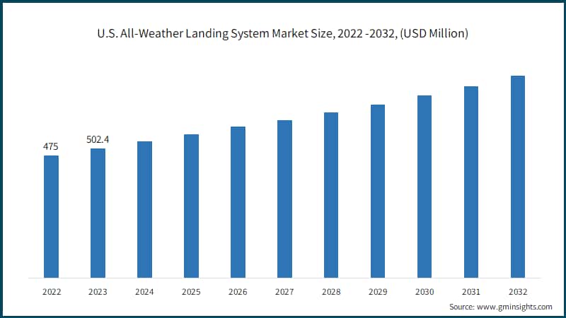 U.S. All-Weather Landing System Market Size, 2022 -2032, (USD Million)