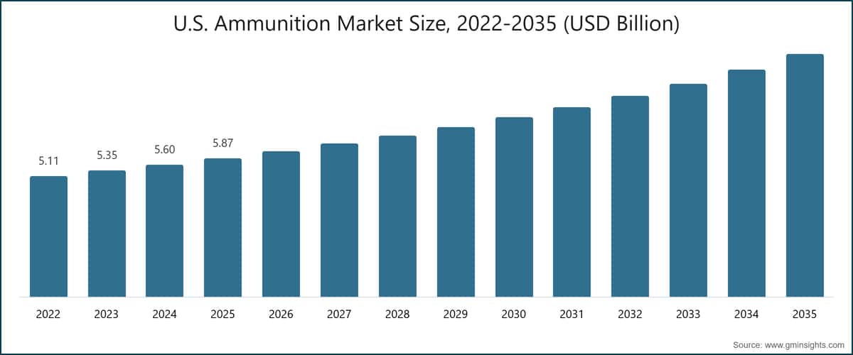 U.S. Ammunition Market Size, 2022-2035 (USD Billion)