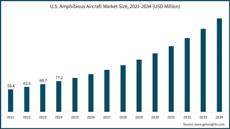 U.S. Amphibious Aircraft Market Size, 2021-2034 (USD Million)
