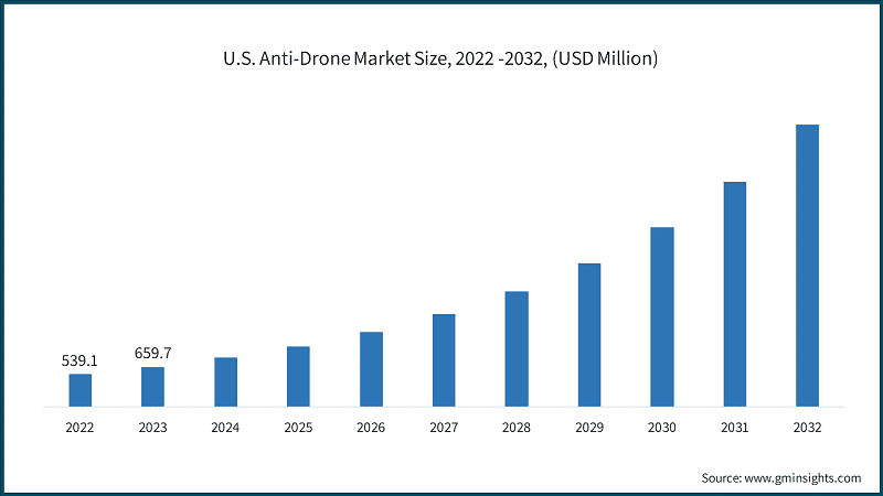 U.S. Anti-Drone Market Size, 2022 -2032, (USD Million)