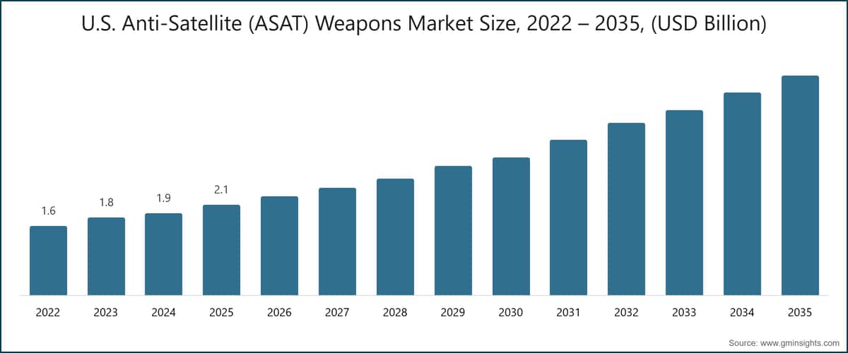 Marktgröße für Antisatellitenwaffen (ASAT) in den USA, 2022–2035 (Milliarden USD)