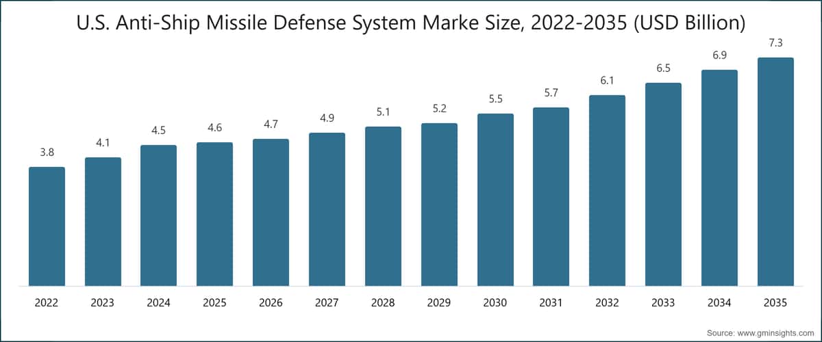 Marktgröße des US-amerikanischen Marktes für Systeme zur Abwehr von Seezielflugkörpern, 2022–2035 (Milliarden USD)