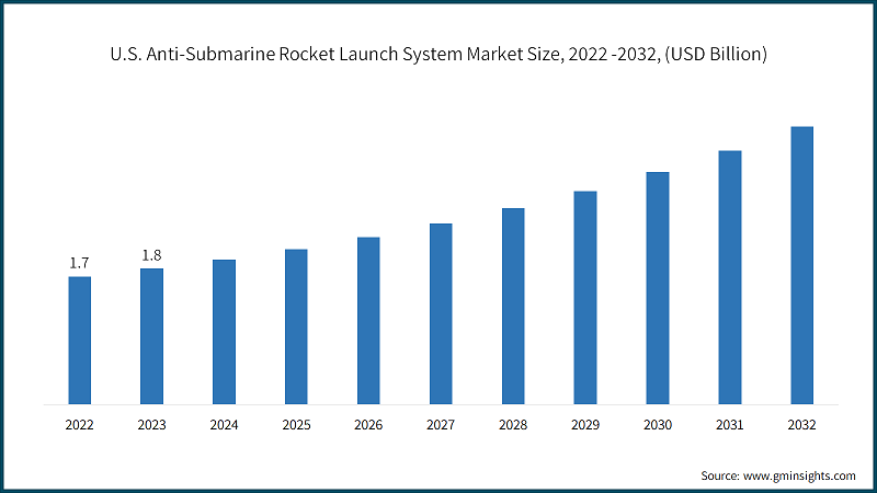 U.S. Anti-Submarine Rocket Launch System Market Size, 2022 -2032, (USD Billion)