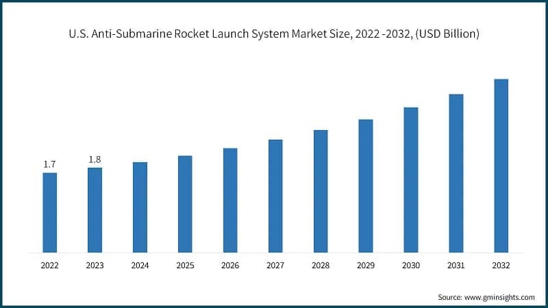 U.S. Anti-Submarine Rocket Launch System Market Size, 2022 -2032, (USD Billion)