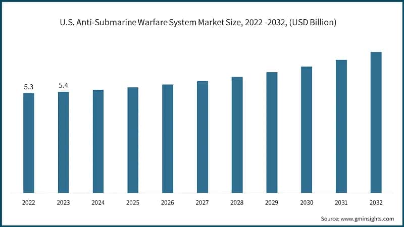 U.S. Anti-Submarine Warfare System Market Size, 2022 -2032, (USD Billion)