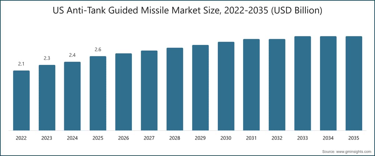 Marktgröße des US-amerikanischen Marktes für Panzerabwehrlenkflugkörper, 2022–2035 (Milliarden USD)