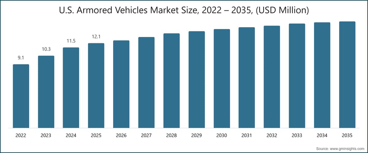 U.S. Armored Vehicles Market Size, 2022 – 2035, (USD Million)