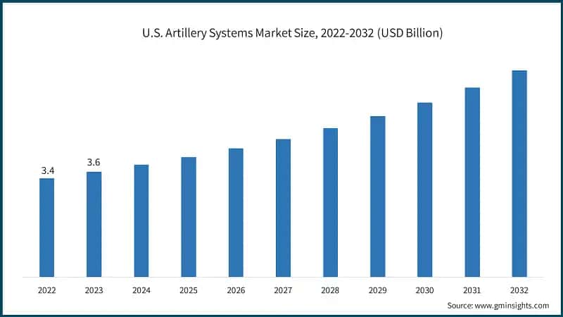 U.S. Artillery Systems Market Size, 2022-2032 (USD Billion)