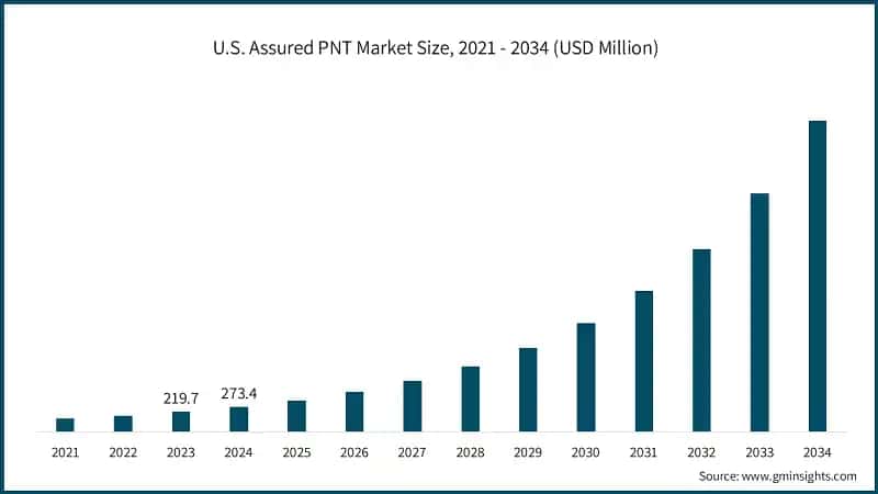 U.S. Assured PNT Market Size, 2021 - 2034 (USD Million) &nbsp;