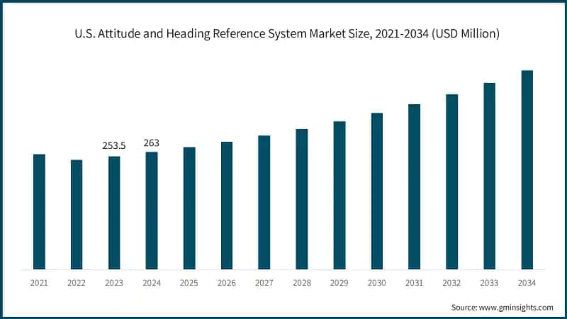 U.S. Attitude and Heading Reference System Market Size, 2021-2034 (USD Million)