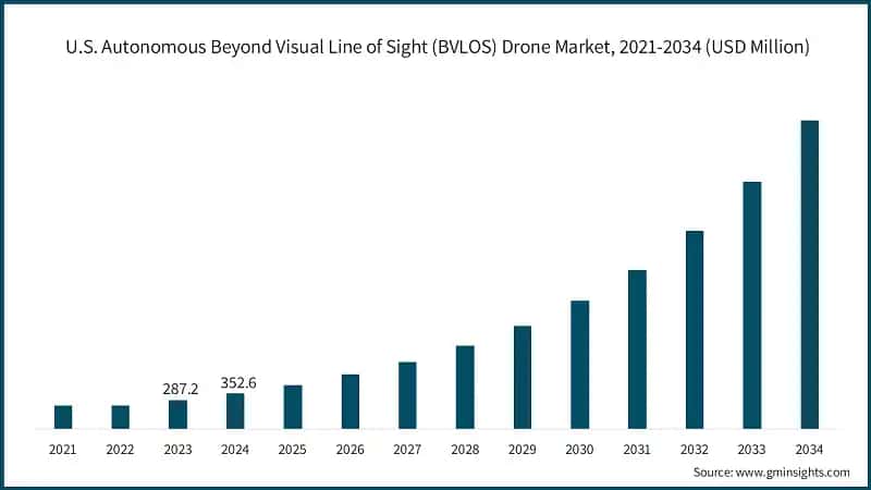 U.S. Autonomous Beyond Visual Line of Sight (BVLOS) Drone Market, 2021-2034 (USD Million)