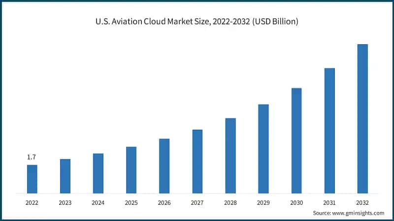 U.S. Aviation Cloud Market Size, 2022-2032 (USD Billion)