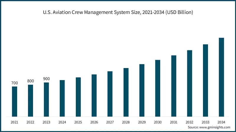 U.S. Aviation Crew Management System Size, 2021-2034 (USD Billion)