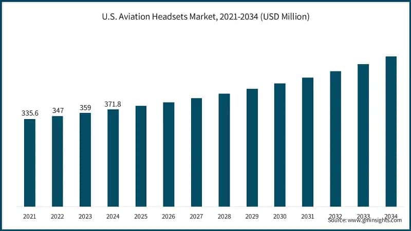 U.S. Aviation Headsets Market, 2021-2034 (USD Million)