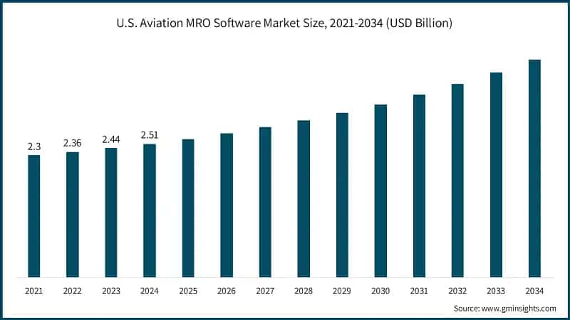 U.S. Aviation MRO Software Market Size, 2021-2034 (USD Billion)