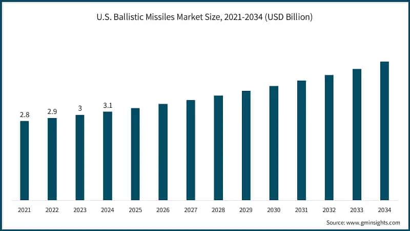 U.S. Ballistic Missiles Market Size, 2021-2034 (USD Billion)