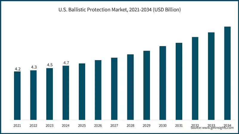 U.S. Ballistic Protection Market, 2021-2034 (USD Billion)