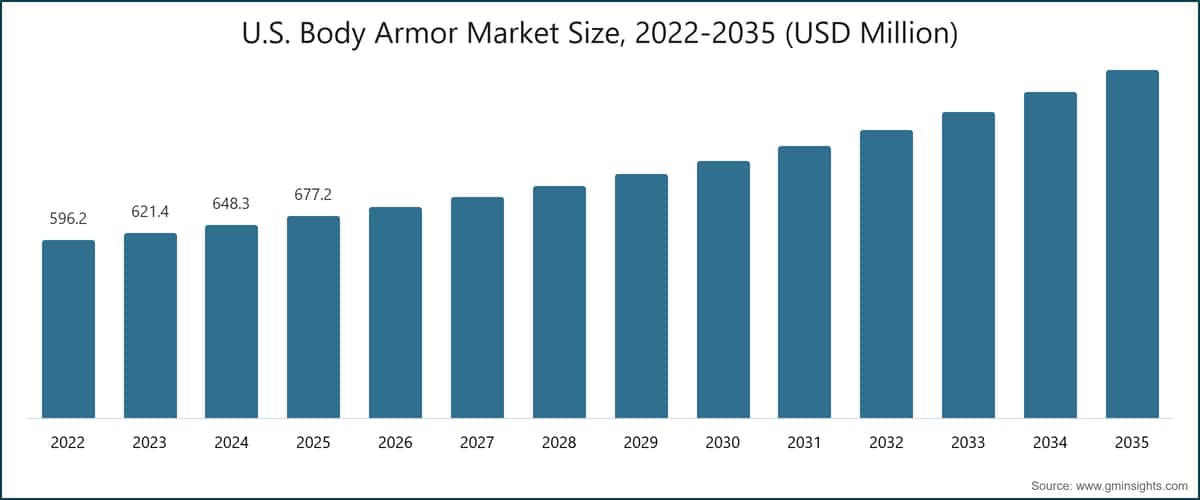 U.S. Body Armor Market Size, 2022-2035 (USD Million)