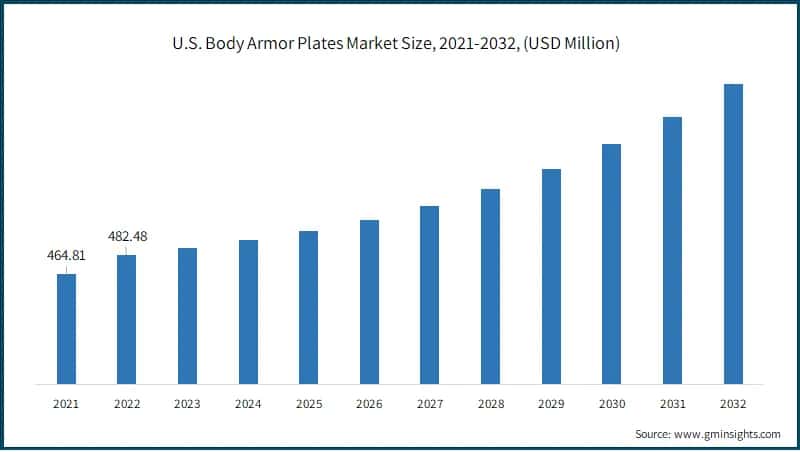 U.S. Body Armor Plates Market Size, 2021-2032, (USD Million)