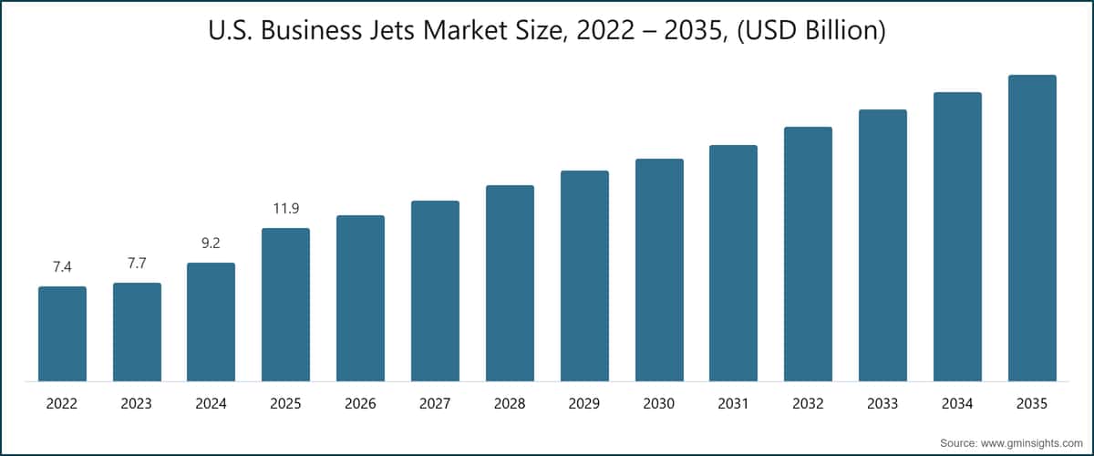 U.S. Business Jets Market Size, 2022 – 2035, (USD Billion)