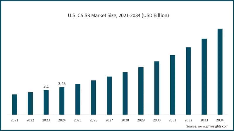 U.S. C5ISR Market Size, 2021-2034 (USD Billion)